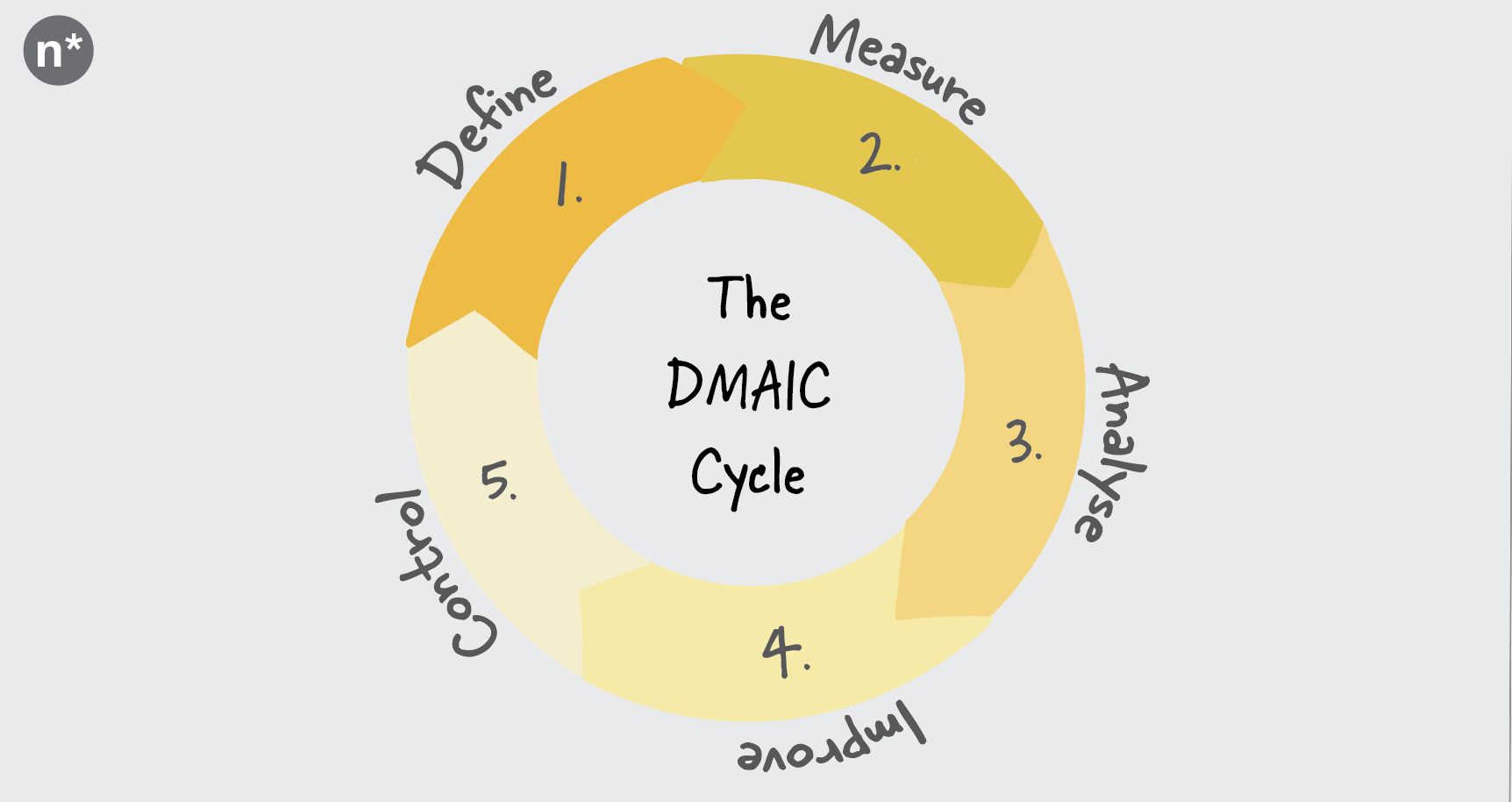 Data Driven Decision Making