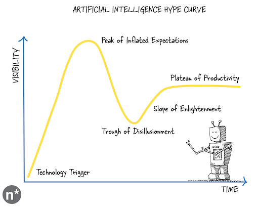 nordstar description of the hype curve